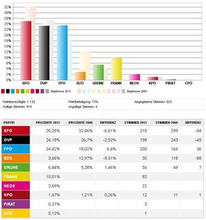 Wahl 2013 Grafik
